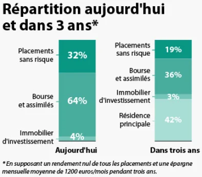 Infographie - Patrimoine de Vincent - Avant-Après