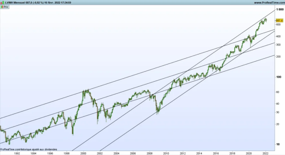 Graphique LVMH (©Prorealtime)