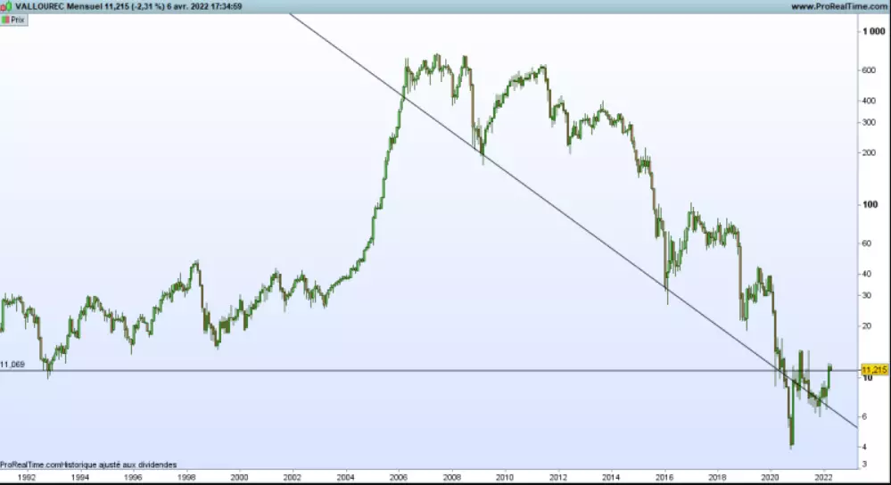 Graphique Vallourec (©Prorealtime)