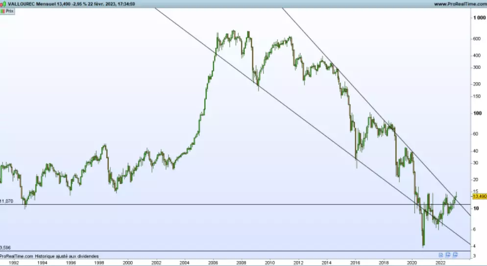 Graphique Vallourec (©Prorealtime)