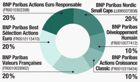 Camembert BNP-Paribas