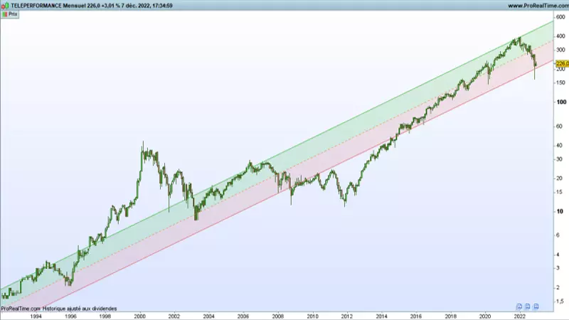 Graphique Téléperformance (© Prorealtime )