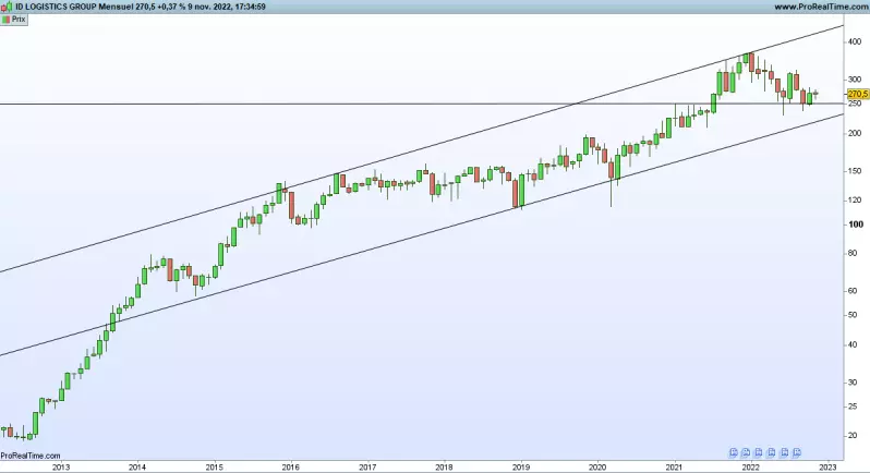 Graphique ID Logistics