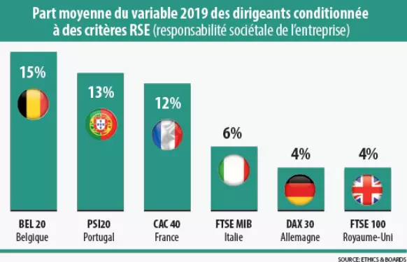 Infographie Part moyenne du variable 2019 des dirigeants conditionnée à des critères RSE