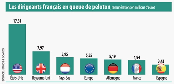 Rémunérations des dirigeants en millions d'euros
