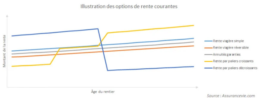Graphique des options de rente courantes - Source : Assurancevie.com