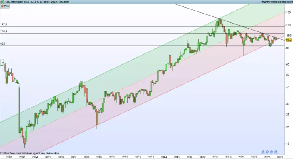 Graphique LDC (©Prorealtime)