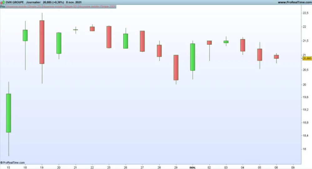 Graphique OVH (©Prorealtime)