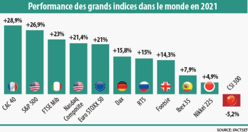 Infographie - Performance des grands indices dans le monde en 2021