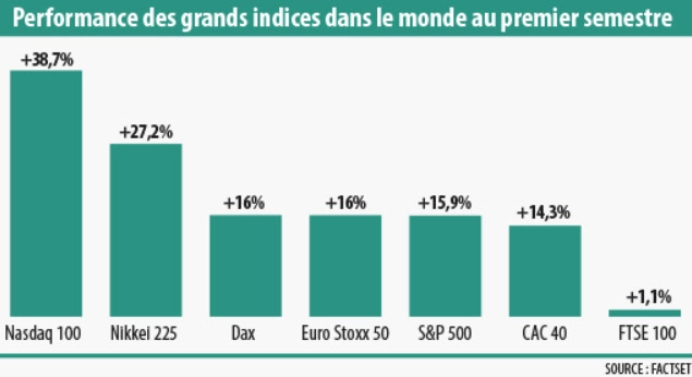 Infographie - Performance des grands indices dans le monde au 1er semestre