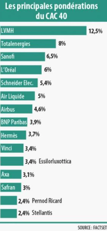 Infographie - Les principales pondérations du CAC40