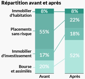 Infographie - Répartition avant et après du capital de David