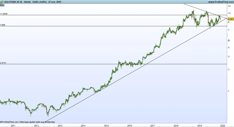 Graphique Solution 30 (©Prorealtime)