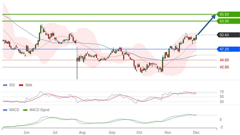 Analyse graphique Ipsos (© Trading Central)