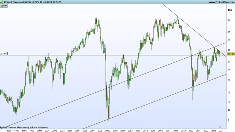 Graphique Renault (©Prorealtime)