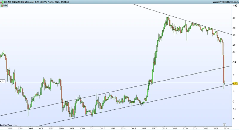 Graph xilam (© Prorealtime)