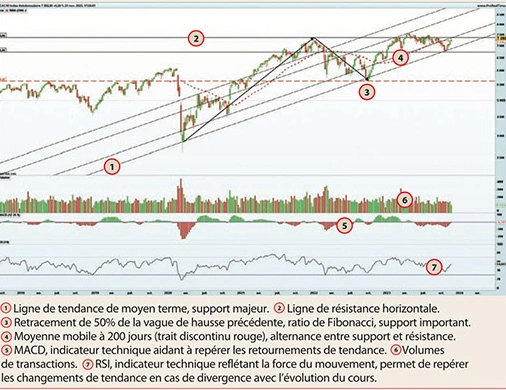 analyse technique du cac