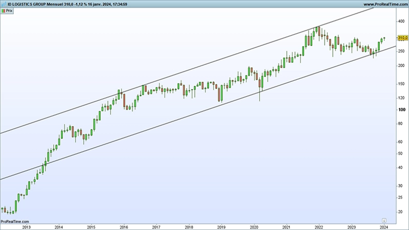 Analyse graphique IDLogistics : Prorealtime.