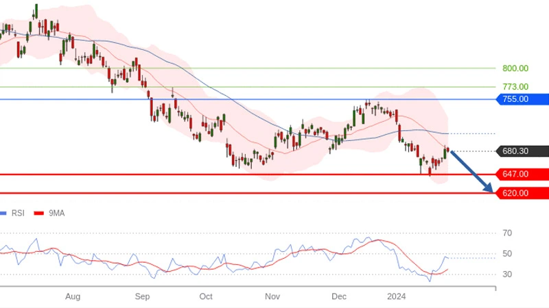 Analyse technique LVMH