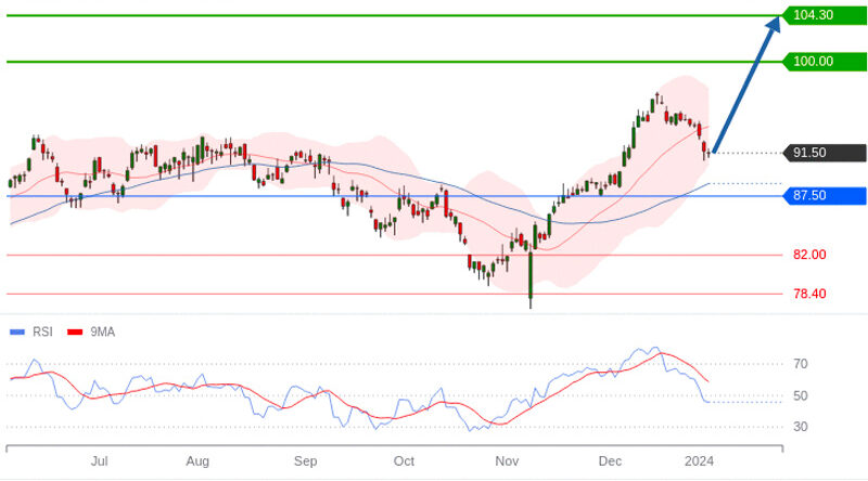 Analyse technique Legrand (© Trading Central)