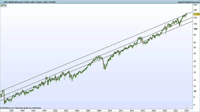 Air Liquide (© Prorealtime)