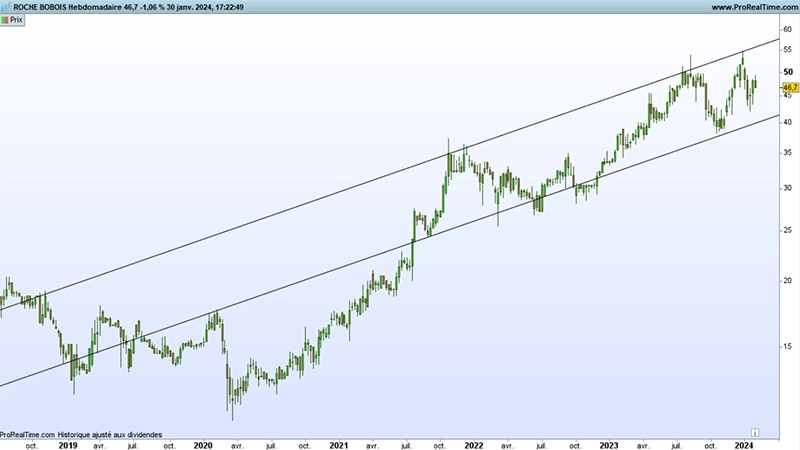 Roche Bobois (© Prorealtime)