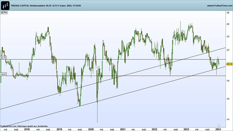 Analyse graphique Tikehau Capital : Prorealtime.