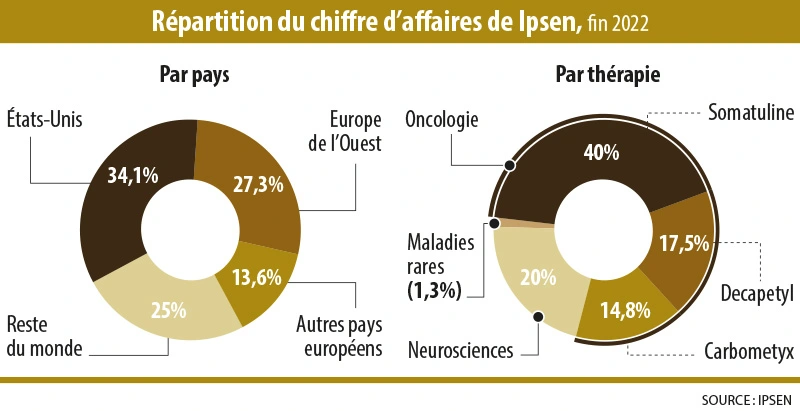 Graphique Répartition du chiffre d’affaires de Ipsen, fin 2022 (©IPSEN)