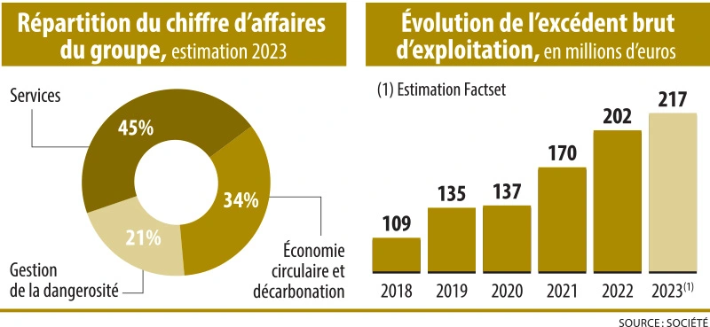 Graphiques Séché Environnement