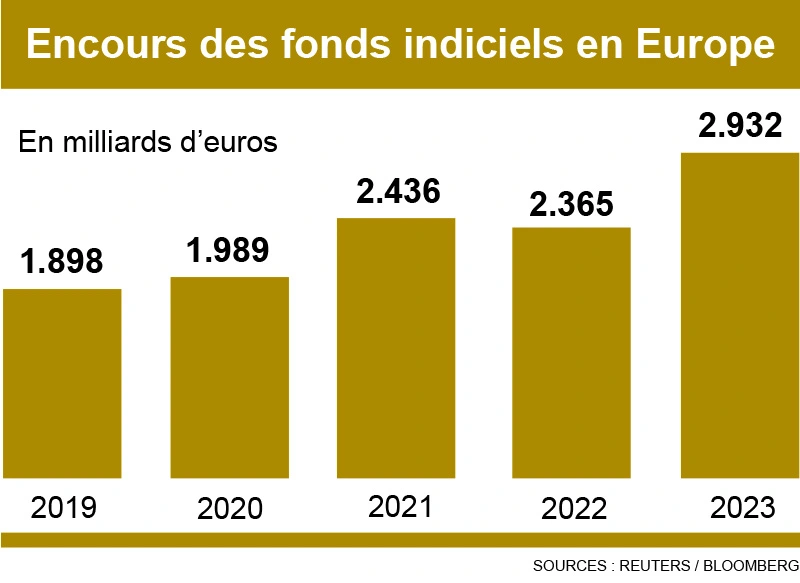 Infographie-Encours des fonds indiciels en Europe