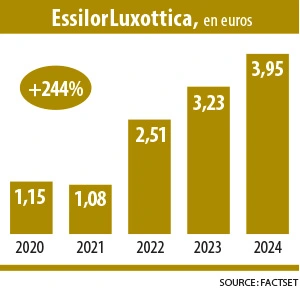 Ingographie "dividendes en forte hausse" : EssilorLuxottica