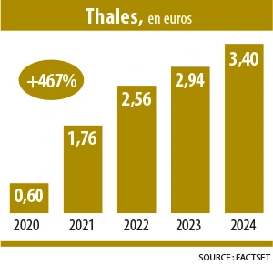 Ingographie "dividendes en forte hausse" : Thales