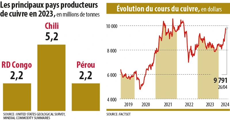 Infographies - Les principaux pays producteurs de cuivre en 2023 - Evolution du cours du cuivre en dollars@UNITED STATES GEOLOGICAL SURVEY-MINERAL COMMODITY SUMMARIES - FACTSET