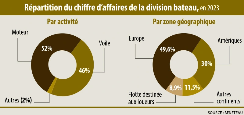 Infographie : répartition du chiffre d'affaires de la division bateau en 2023