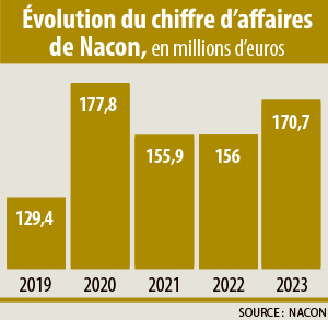 Infographie : Evolution du chiffre d'affaire de Nacon