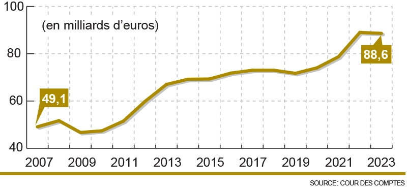 Infographie : Impot sur le revenu des recettes en forte progression