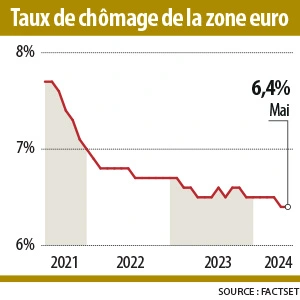 Infographie : Taux de chomage de la zone euro