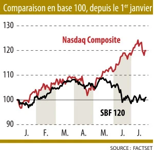 Infographie : Le Nasdaq contre le SBF 120 depuis le 01/01/2024