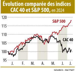 Infographie : Evolution comparée des indices CAC 40 et SP 500