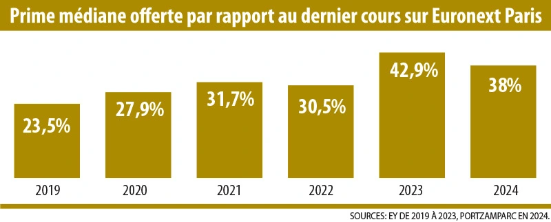 Infographie : Prime médiane offerte par rapport au dernier cours sur Euronext Paris