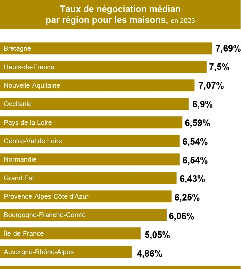 Infographie : Taux de négociation médian par région pour les maisons, en 2023