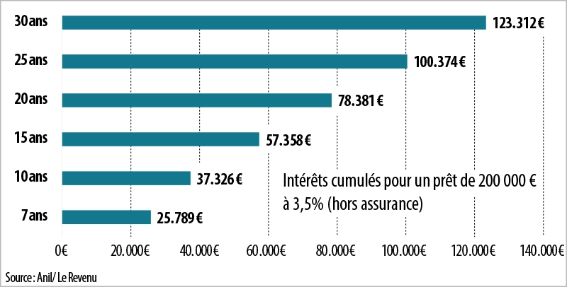Infographie : Le coût du crédit augmente avec la durée de l'emprunt