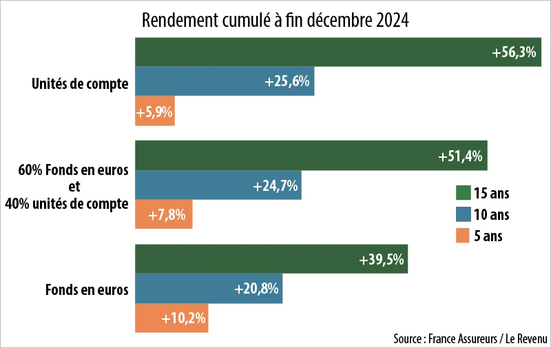 Infographie : rendements cumulés