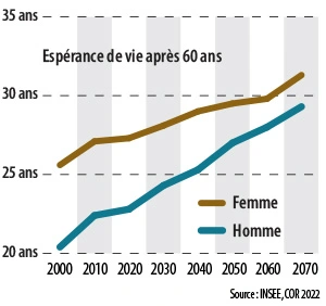 Infographie : L’espérance de vie s’allonge