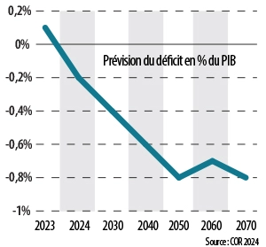 Infographie : Le déficit des retraites va se creuser