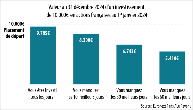 Infographie : Valeur au 31 décembre 2024 d'un investissement de 10.000€ en actions françaises au 1er janvier 2024