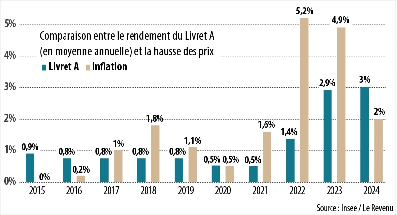 Infographie : Comparaison entre le rendement du Livret A (en moyenne annuelle) et la hausse des prix