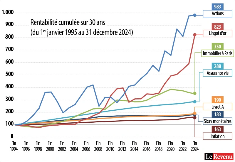 Infographie : Rentabilité cumulée des placements sur 30 ans