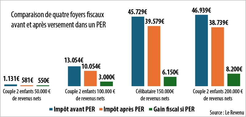 Infographie : Le PER est surtout intéressant pour les contribuables taxés à 30% et plus
