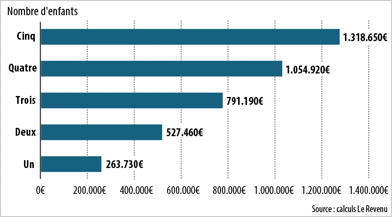Infographie : Donation : ce qu'un couple peut transmettre sans impôts